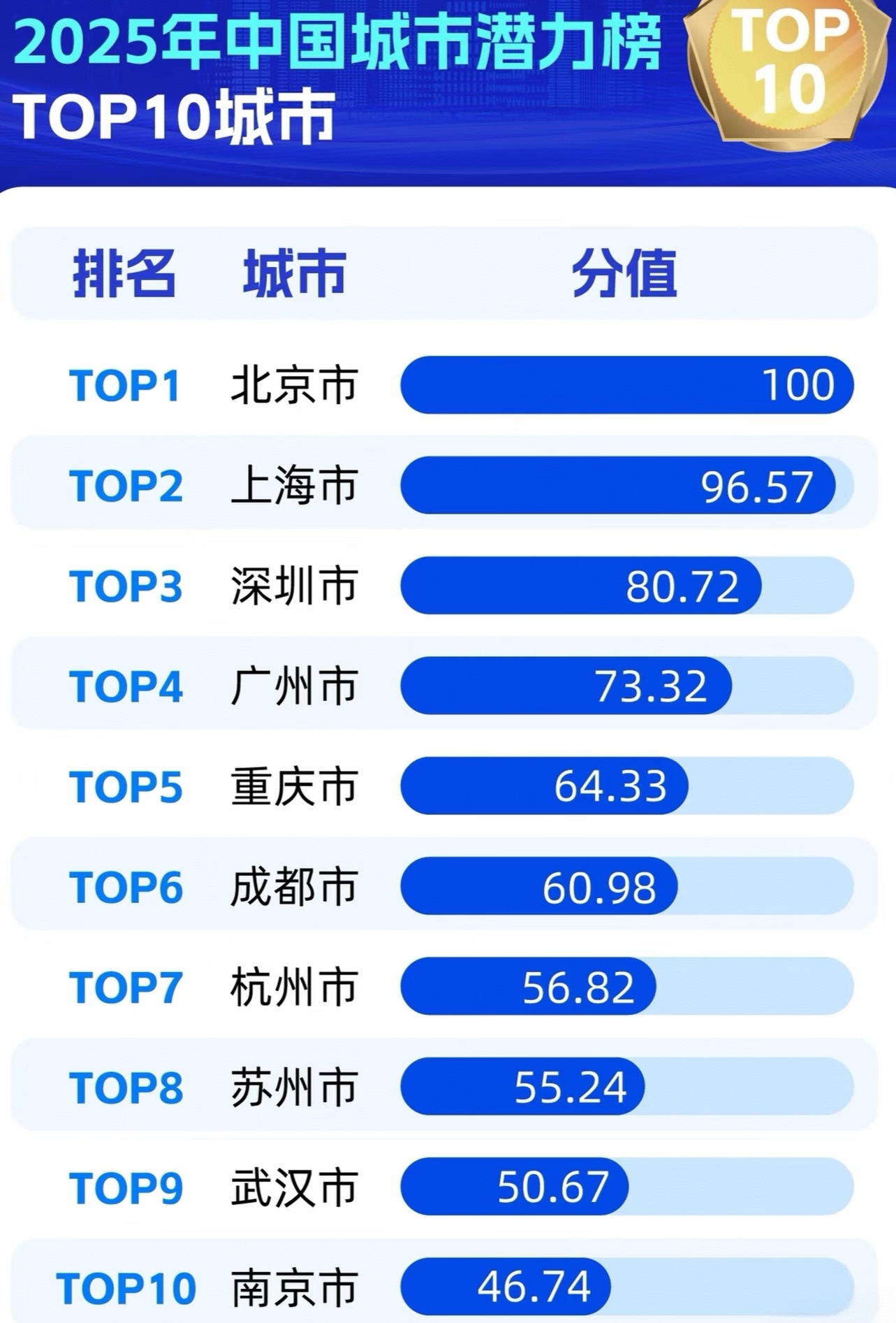 开眼界、长见识，特别推荐这10座城市上大学